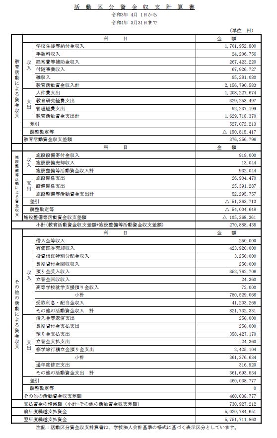 令和3年度　活動区分資金収支計算書